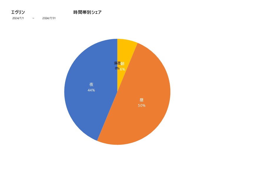 時間帯シェアエヴリン202407グラフ